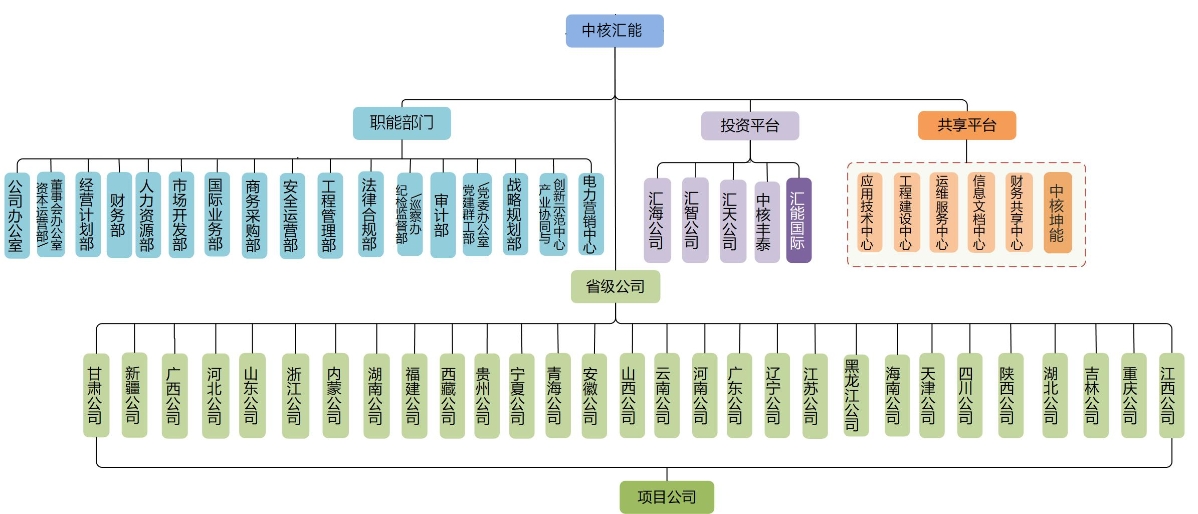 组织机构图