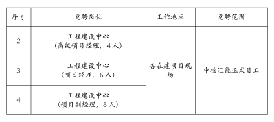 竞聘岗位和范围